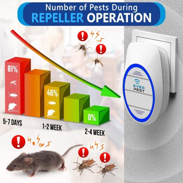 Ultrasonic Pest Control Repeller Plug in 2 Pack Insect Control Defender Cockroach Ants Mice Fly Rat Bedbug Spider Squirrel Roach Bed Bug Mouse Rodent Mosquito - Image 5